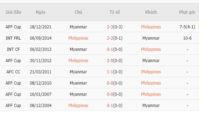 Thành tích đối đầu Philippines vs Myanmar