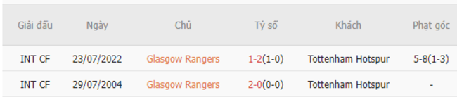 Thành tích đối đầu Rangers vs Tottenham