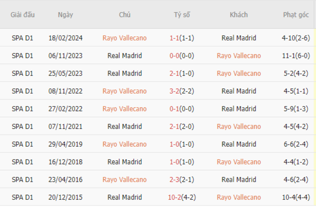 Thành tích đối đầu Rayo Vallecano vs Real Madrid