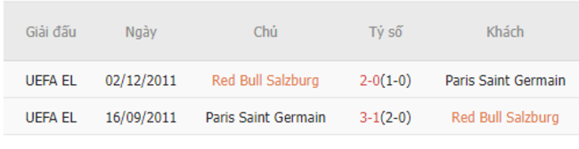 Thành tích đối đầu Red Bull Salzburg vs PSG