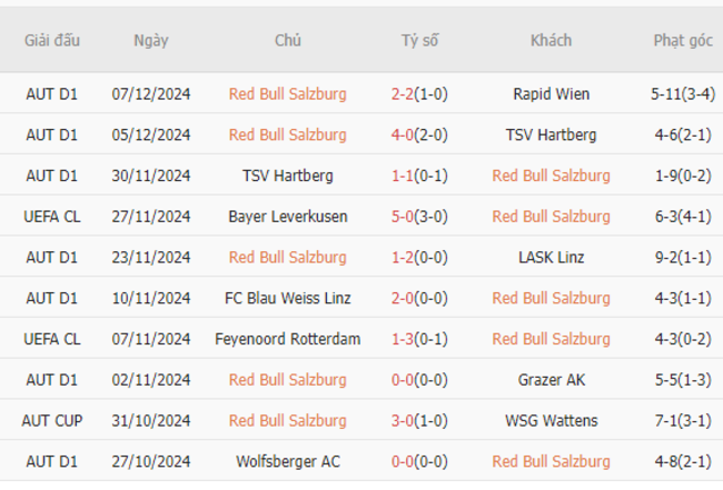 Phong độ gần đây của Red Bull Salzburg