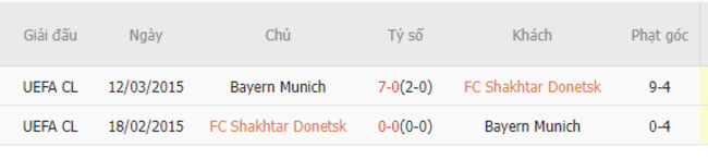 Thành tích đối đầu Shakhtar Donetsk vs Bayern Munich