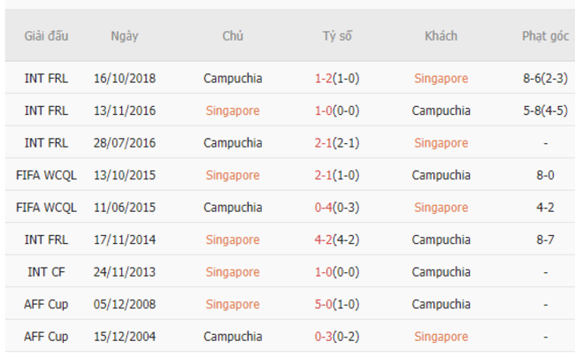 Thành tích đối đầu Singapore vs Campuchia