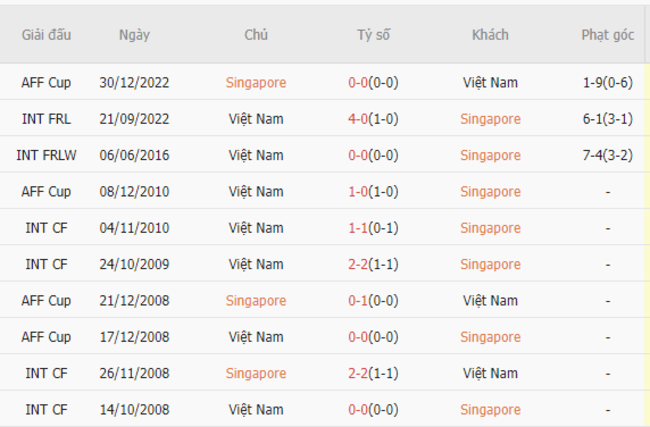 Thành tích đối đầu Singapore vs Việt Nam