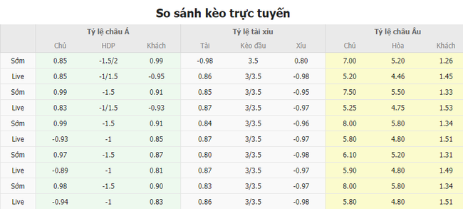 Tỷ lệ kèo Southampton vs Liverpool