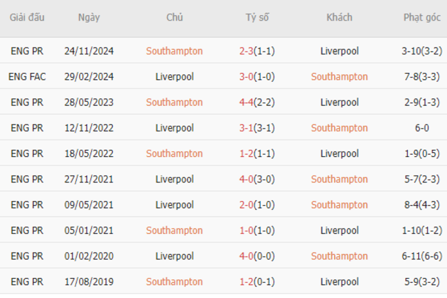 Thành tích đối đầu Southampton vs Liverpool