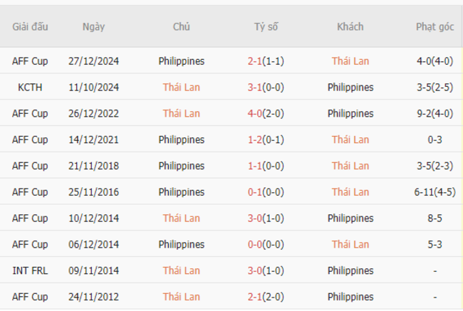 Thành tích đối đầu Thái Lan vs Philippines