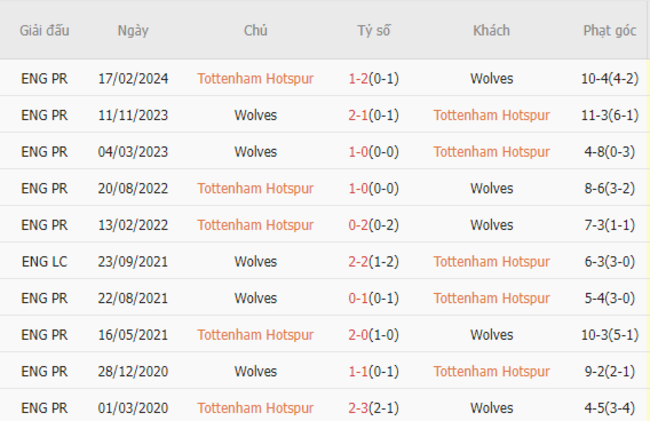 Thành tích đối đầu Tottenham Hotspur vs Wolves