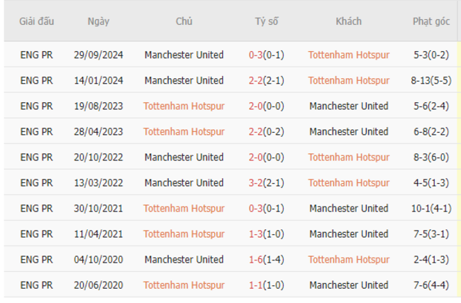 Thành tích đối đầu Tottenham vs Manchester United