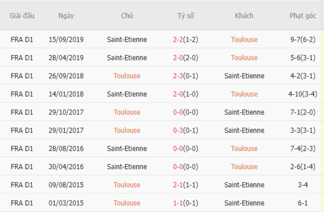 Thành tích đối đầu Toulouse vs Saint-Etienne