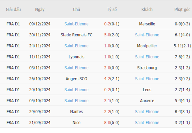 Phong độ gần đây của Saint-Etienne