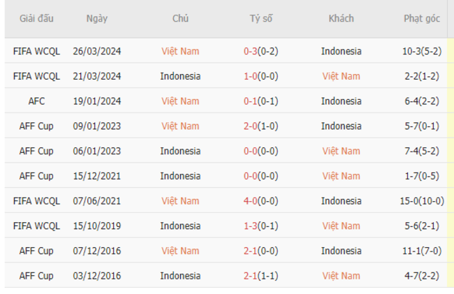 Thành tích đối đầu Việt Nam vs Indonesia