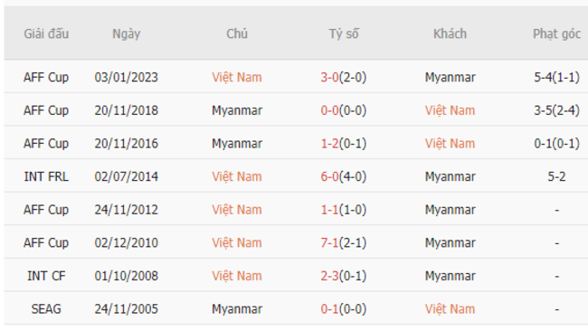 Thành tích đối đầu Việt Nam vs Myanmar