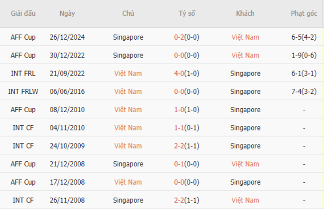 Thành tích đối đầu Việt Nam vs Singapore