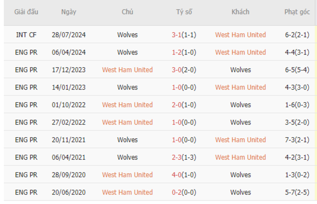 Thành tích đối đầu West Ham vs Wolves