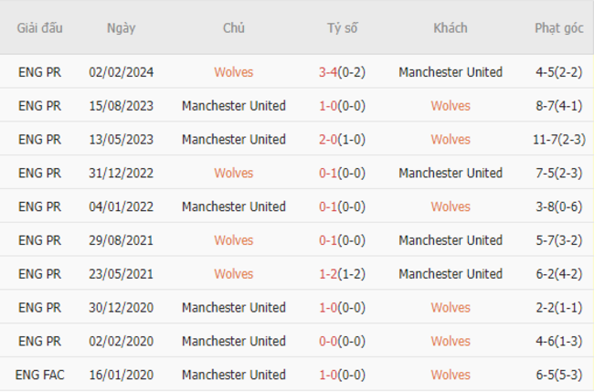 Thành tích đối đầu Wolves vs Manchester United