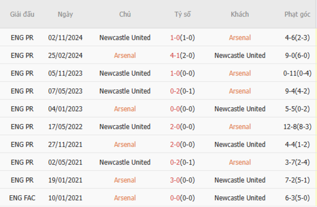 Thành tích đối đầu Arsenal vs Newcastle