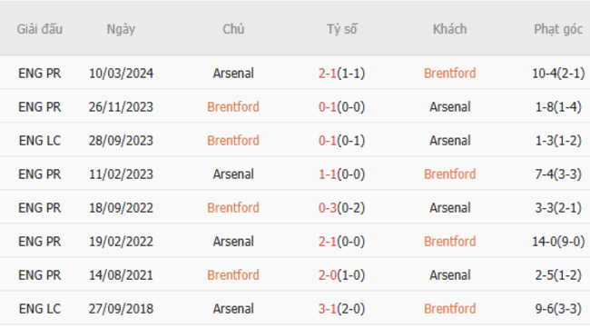 Thành tích đối đầu Brentford vs Arsenal