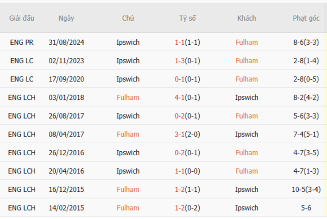 Thành tích đối đầu Fulham vs Ipswich