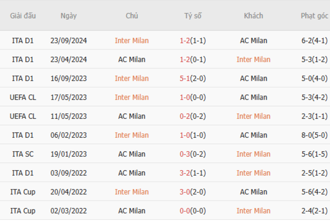 Thành tích đối đầu Inter Milan vs AC Milan