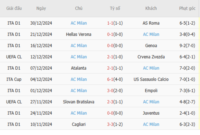 Phong độ gần đây của AC Milan