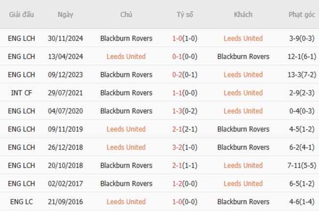 Thành tích đối đầu Leeds vs Blackburn