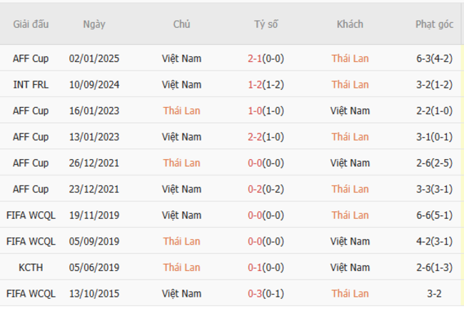 Thành tích đối đầu Thái Lan vs Việt Nam