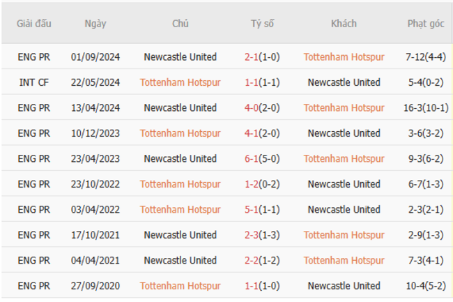 Thành tích đối đầu Tottenham vs Newcastle