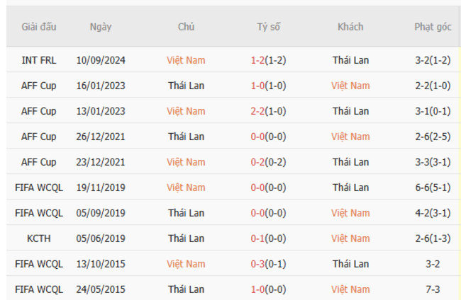 Thành tích đối đầu Việt Nam vs Thái Lan
